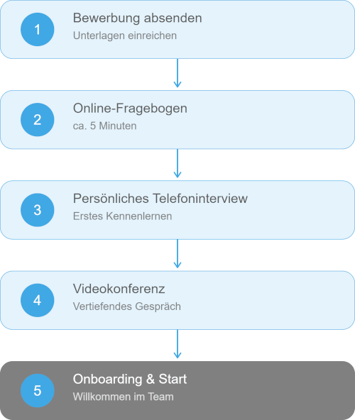 Bewerbungsprozess in 5 Schritten